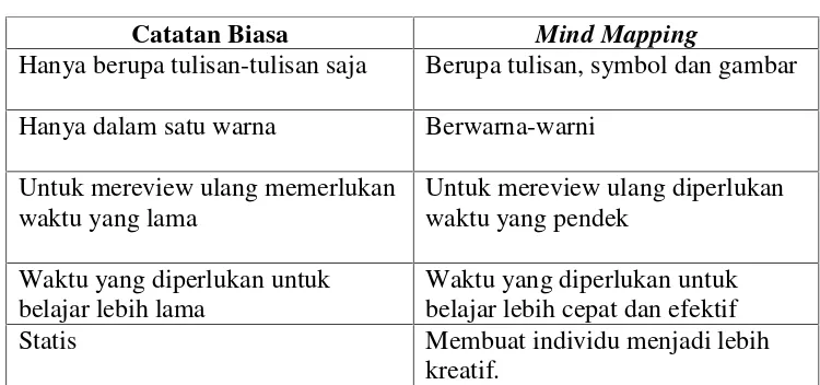 Tabel 1. Perbedaan Catatan Biasa dan Mind Mapping