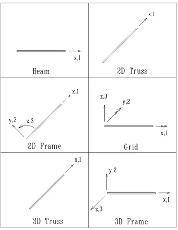 Figure 1.2: Local Coordinate Systems