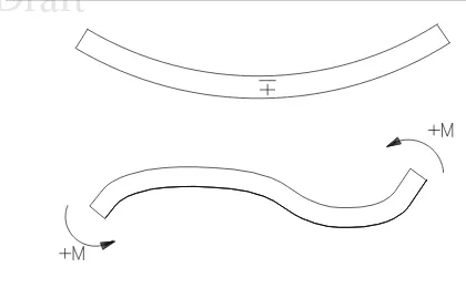 Figure 1.3: Sign Convention, Design and Analysis