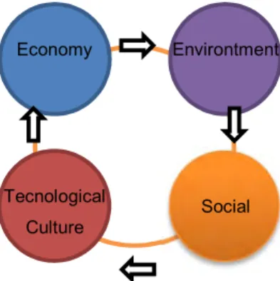 Gambar 2.  Pendekatan Sustainable Development 