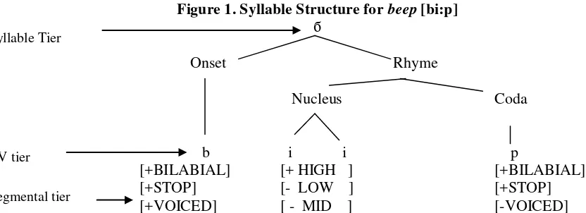 Figure 1. Syllable Structure for beep [bi:p] 