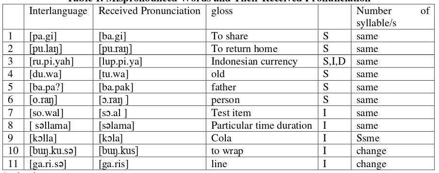 Table 1. Mispronounced Words and Their Received Pronunciation 