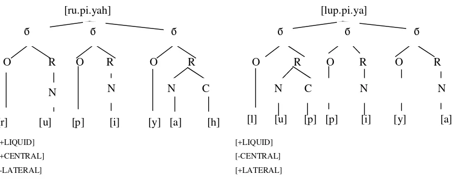 Figure 2. Change on Syllable Internal Structure: [rupiyah] and [luppiya] 