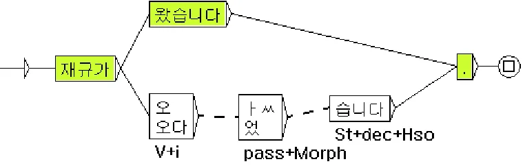 Figure  15  shows  a  sentence  automation  where  the  verb  is  morphologically