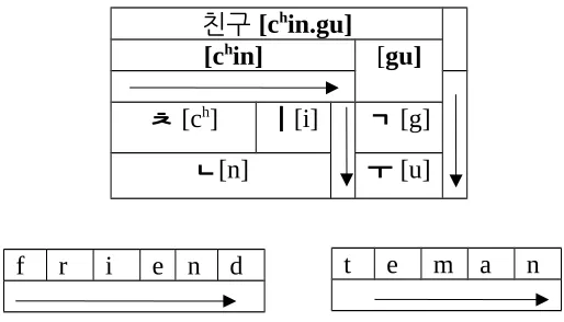 Figure 2. Script Syllabification of <친구> [chin.gu] in Korean VS The Concatenation of 