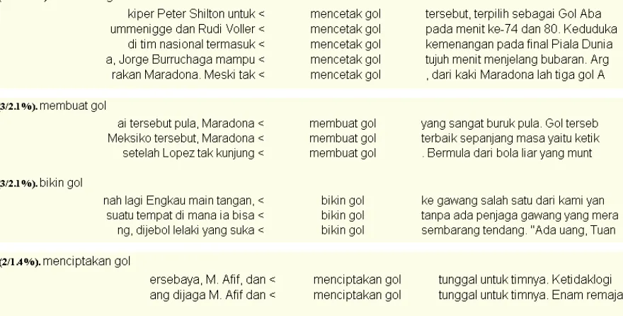 Figure 8. <V><gol> pattern in Indonesian Corpus