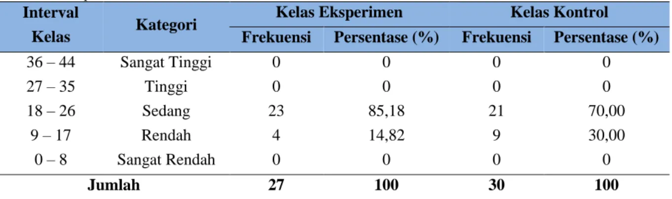 Tabel 1 menunjukkan skor rata-rata di kelas  eksperimen  lebih  tinggi  dibandingkan  kelas  kontrol