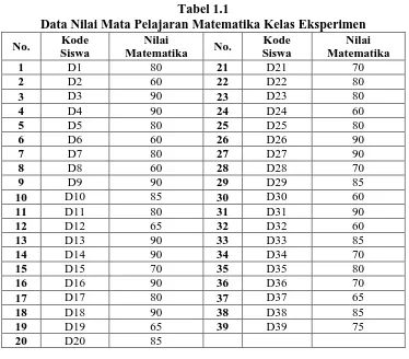 Tabel 1.2 Data Nilai Mata Pelajaran Matematika Kelas Kontrol 