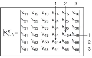 FIGURE 1.15. Assembly of stiffness coefficients into the structure stiffnessmatrix.
