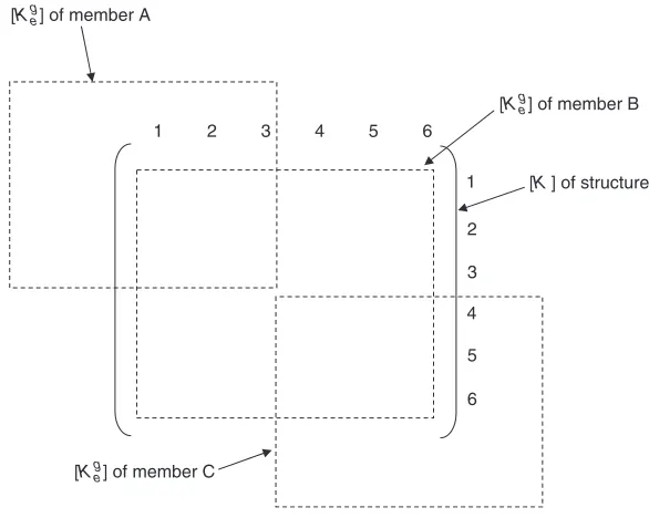 FIGURE 1.17. Assembly of load vector.