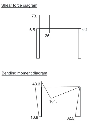 FIGURE 1.24. Shear force and bending moment diagrams.