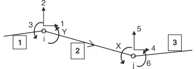 FIGURE 1.30. Member with a pin at end i.