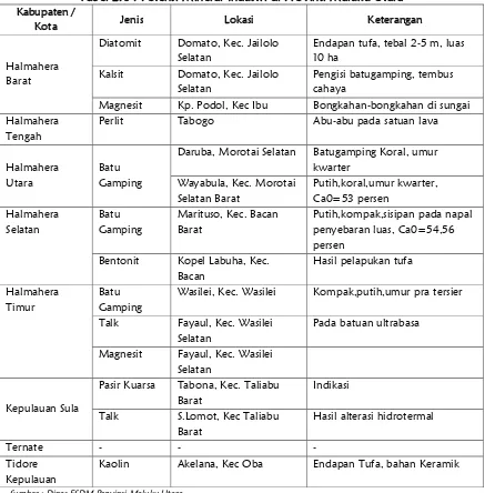 Tabel 2.7 : Potensi Batu Bara dan Minyak Bumi di Provinsi Maluku Utara 