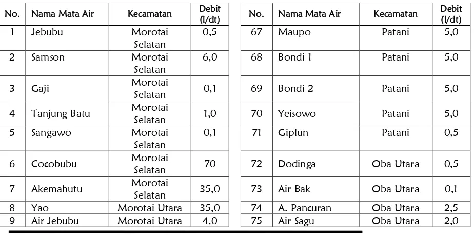 Tabel 2.11 : Potensi Debit Mata Air Sumber Air Bersih di Provinsi Maluku Utara 