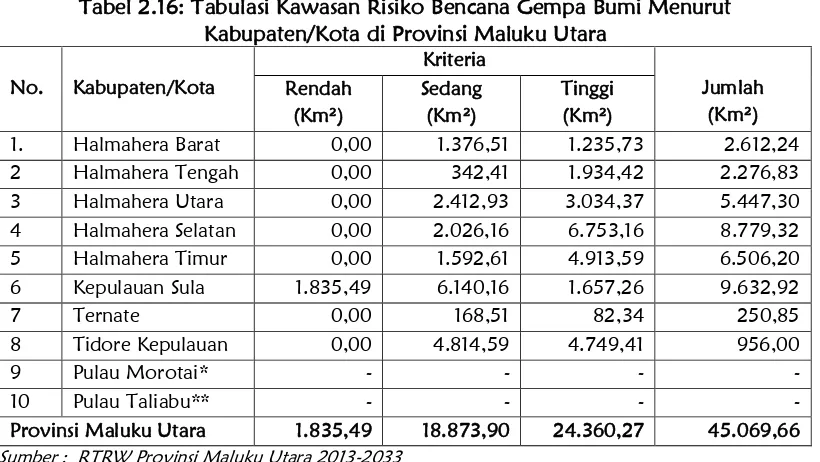 Tabel 2.17: Luas Wilayah Ancaman Tsunami dan Kepadatan Penduduk Wilayah 
