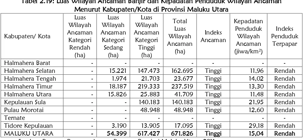Tabel 2.19: Luas Wilayah Ancaman Banjir dan Kepadatan Penduduk Wilayah Ancaman 