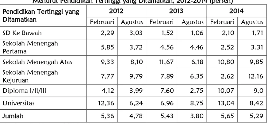 Tabel 2.28: Tingkat Pengangguran Terbuka (TPT) Penduduk Usia 15 Tahun Ke Atas 
