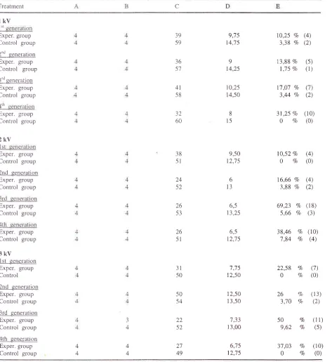 Table I. The eflects o1- electromagnetic field on four successive generations of mice