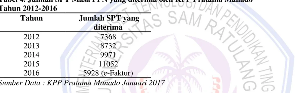 Tabel 3. Jumlah Pengusaha Kena Pajak yang telah menggunakan e-Faktur Pajak   di KPP Pratama Manado   