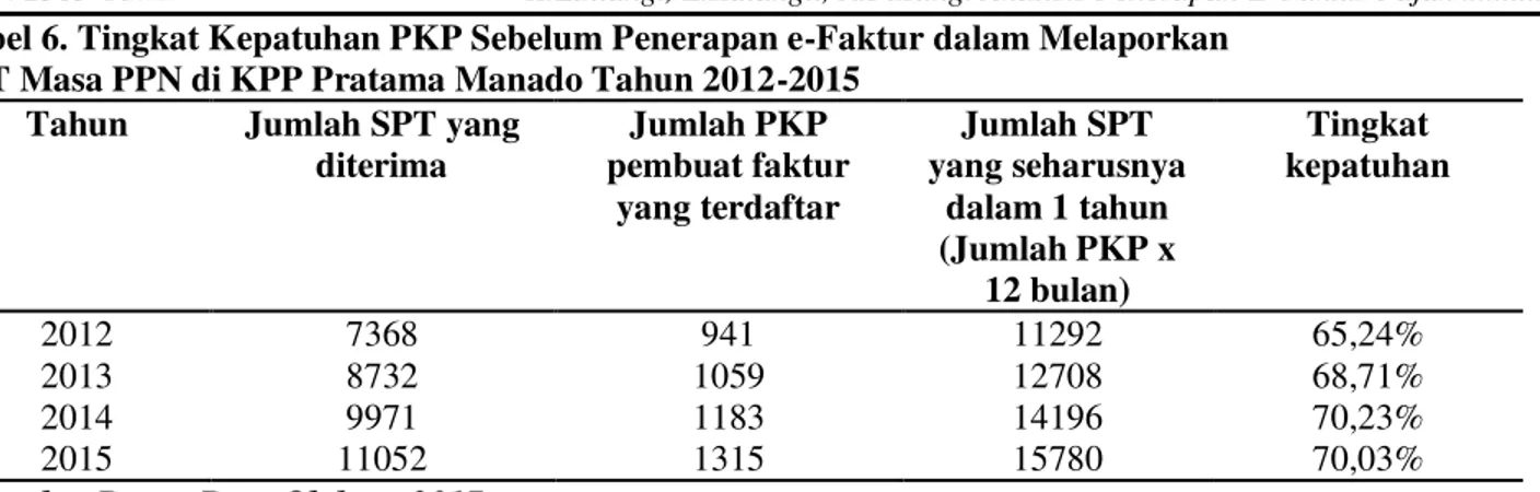 Tabel 6. Tingkat Kepatuhan PKP Sebelum Penerapan e-Faktur dalam Melaporkan  SPT Masa PPN di KPP Pratama Manado Tahun 2012-2015 