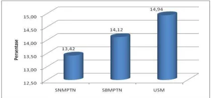 Gambar 1. Persentase penguasaan konsep responden 