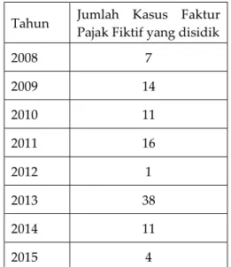 Tabel 1. Jumlah Kasus Faktur Pajak Fiktif  Yang  Disidik 