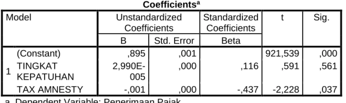Tabel 4 Analisis Koefisien Determinasi 
