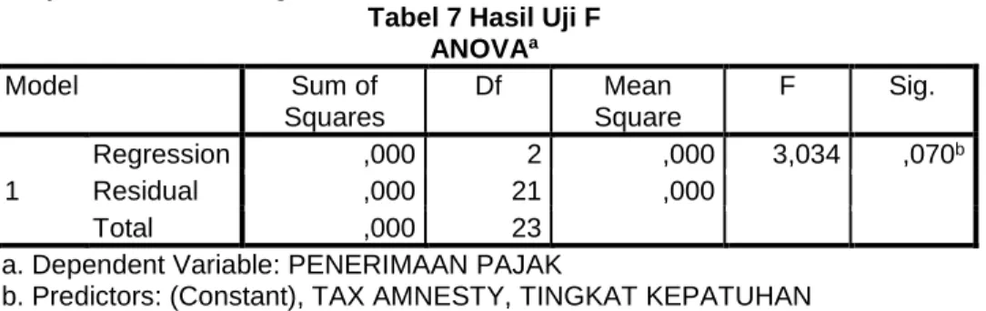 Tabel 7 Hasil Uji F 