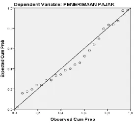 Gambar 1 Kurva Normal P-P Spot 