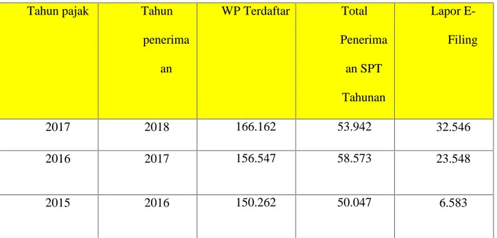 Tabel 4.1 tingkat kepatuhan Wajib Pajak atas penyampaian SPT Tahunan  Tahun Pajak 2015-2017