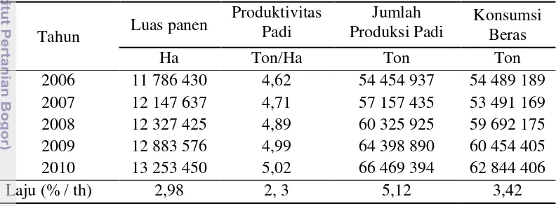 Tabel 1 Luas panen, produktivitas, produksi, dan konsumsi padi nasional dan laju a 