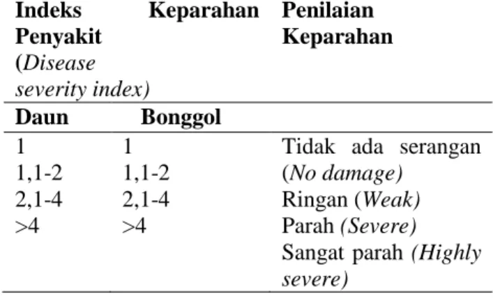 Tabel  1.Penilaian  keparahan  penyakit  berdasarkan  indeks  keparahan  pada  daun  dan  bonggol (Mohammed et al