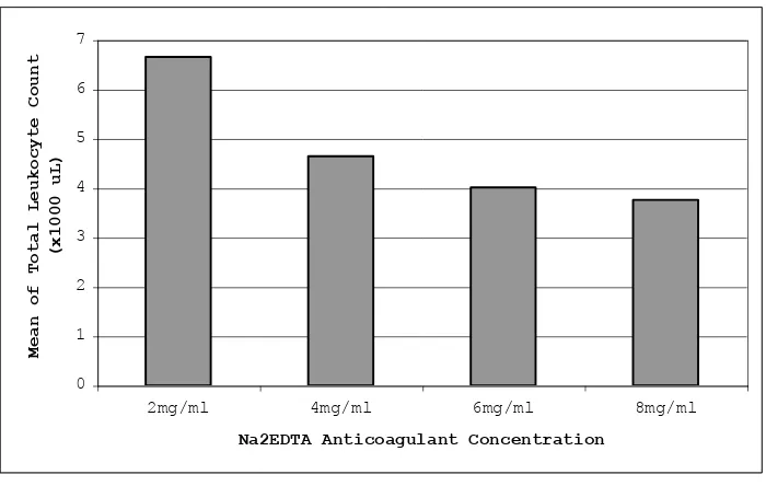 Figure 1. The relationship between mean of total leukocytes count (x103 L) with an increasing Na2EDTA anticoagulant concentration 