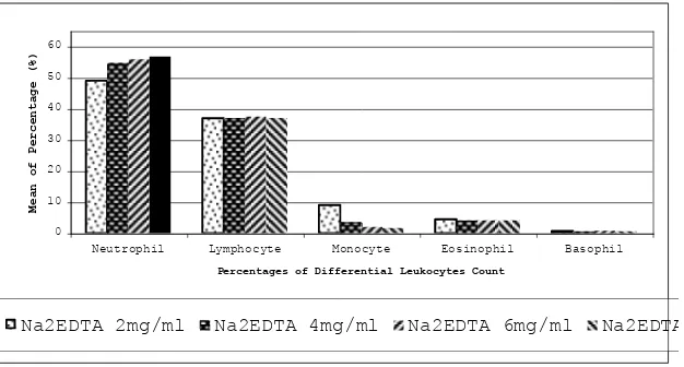Figure 3. The relationship between mean of percentages of differential leukocytes count (%) with an increasing Na2EDTA anticoagulant concentration 