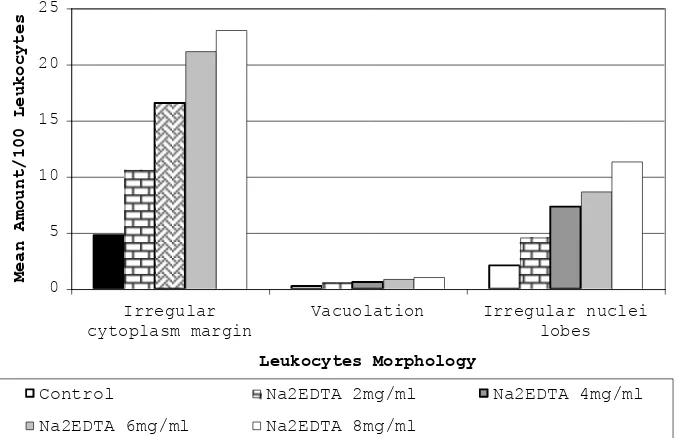 Figure 4. The relationship between mean of leukocytes morphologic variables per 100 leukocytes with various Na2EDTA anticoagulant concentration 