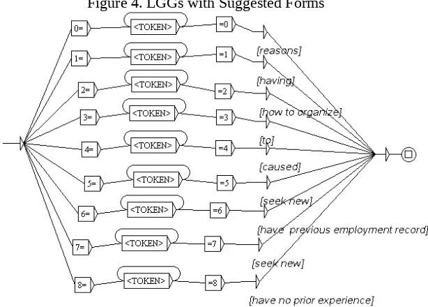 Figure 4. LGGs with Suggested Forms