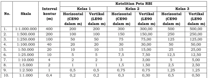 Tabel 1 – Ketelitian Geometri Peta RBI  	
   No.  Skala  Interval kontur  (m) 