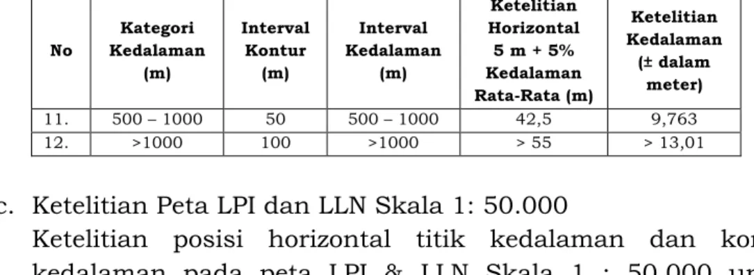 Tabel 5 – Ketelitian Peta LPI dan LLN Skala 1 : 50.000  	
   No  Kategori  Kedalaman  (m)  Interval Kontur (m)  Interval  Kedalaman (m)  Ketelitian  Horizontal 5 m + 5%  Kedalaman   Rata-Rata  (m)  Ketelitian  Kedalaman (± dalam meter)  1