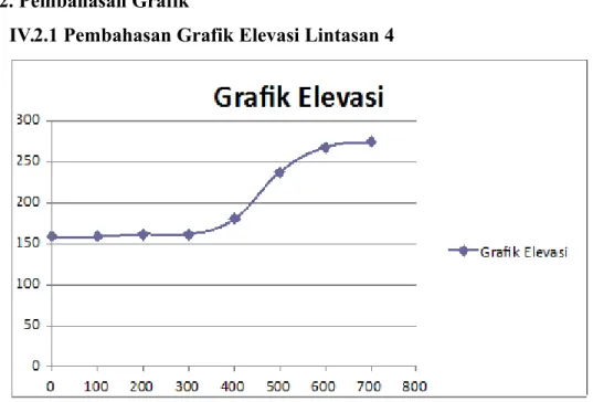 Gambar IV.1 Grafik Elevasi