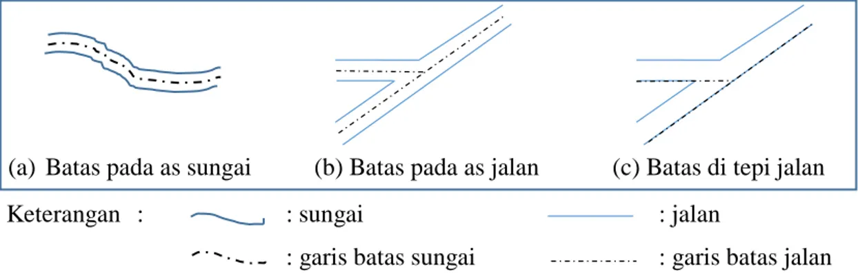 Gambar I.1 bagian (a) dan (b) merupakan contoh penetapan dan penegasan batas  di  as  jalan  dan  sungai  berupa  garis  median  (median  line)