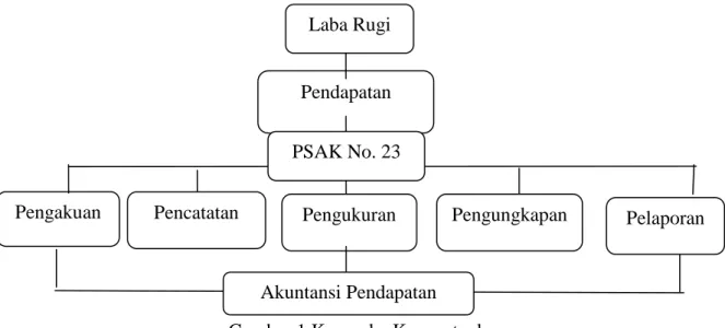 Gambar 1 Kerangka Konseptual 