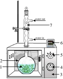 Gambar 1. Skematik dari Microwave Assisted  Extraction (MAE) yang digunakan untuk ekstraksi 