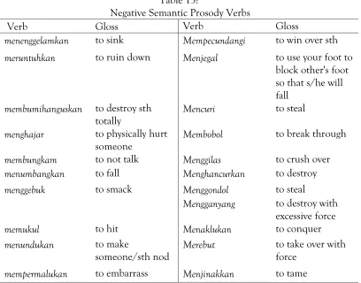 Table 13:  Negative Semantic Prosody Verbs 