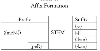 Table 1:  Affix Formation 