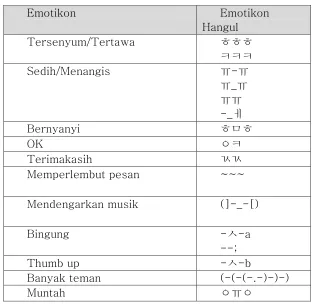 Tabel 1. Emotikon Hangul Yang Sering Digunakan oleh Muda-Mudi Korea 