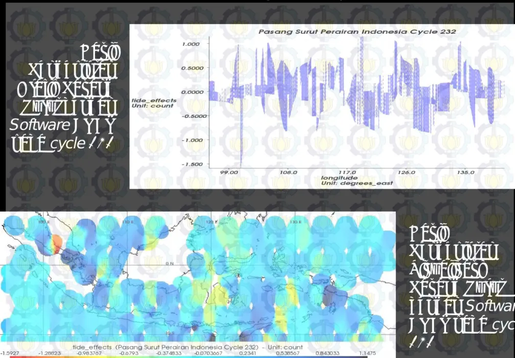Grafik dan Visualisasi Pasang Surut pada BRAT :