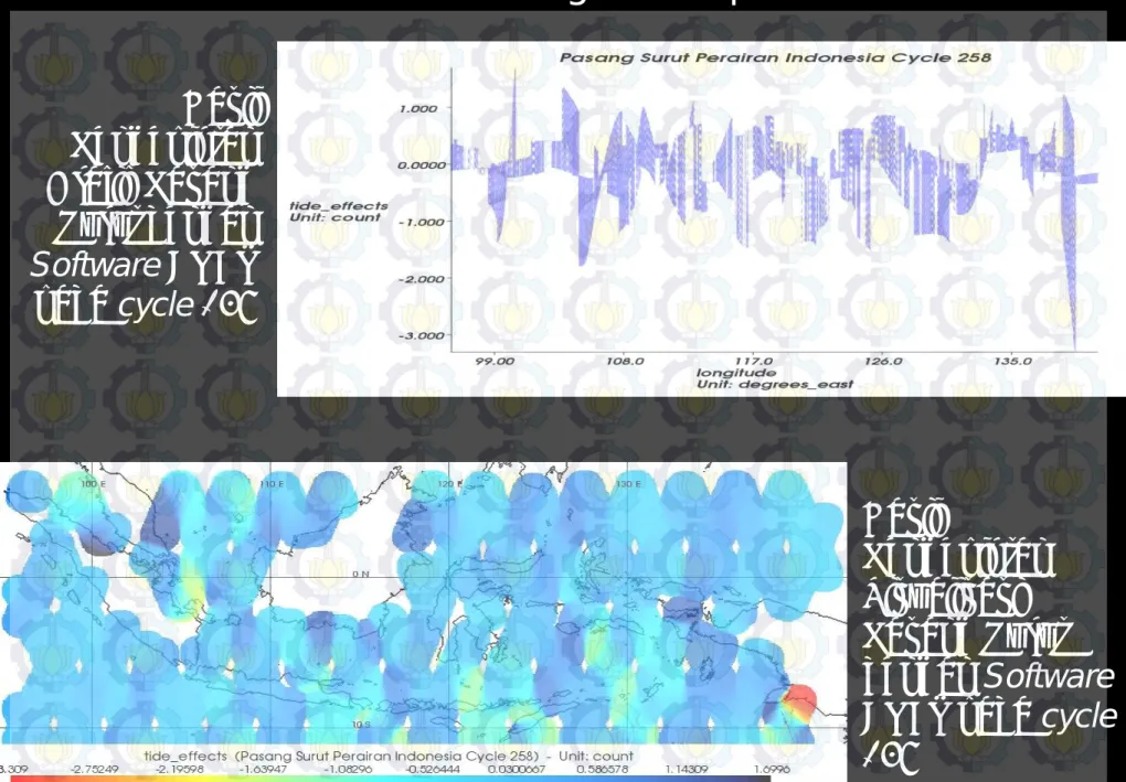 Grafik dan Visualisasi Pasang Surut pada BRAT :