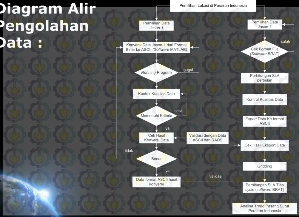 Diagram Alir  Pengolahan  Data :