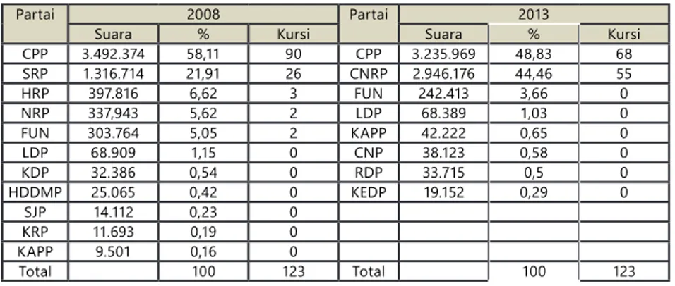 Tabel 1 Perbandingan Jumlah Suara dan Kursi Partai di  Kamboja pada Pemilu Tahun 2008 dan 2013 