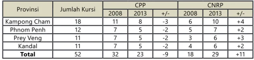 Tabel 2 Perbandingan Perolehan Kursi CPP dan CNRP Tahun  2008 dan 2013 di Empat Wilayah Urban Kamboja
